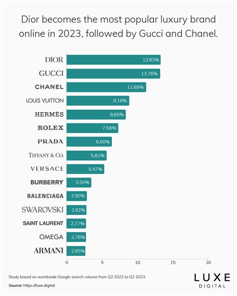 ysl vs valentino|The 15 Most Popular Luxury Brands Online .